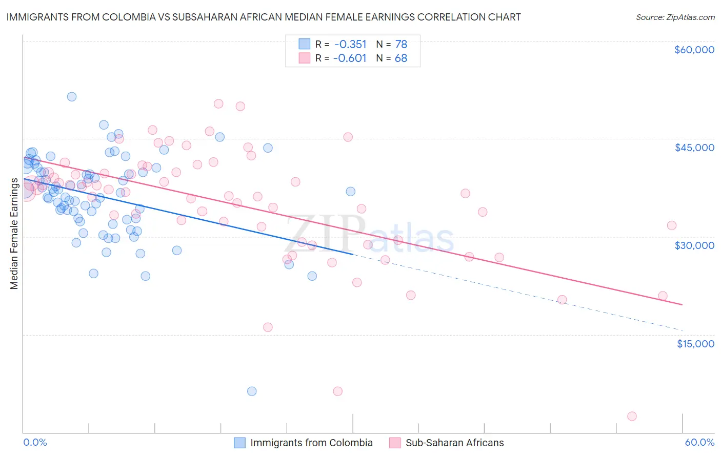 Immigrants from Colombia vs Subsaharan African Median Female Earnings