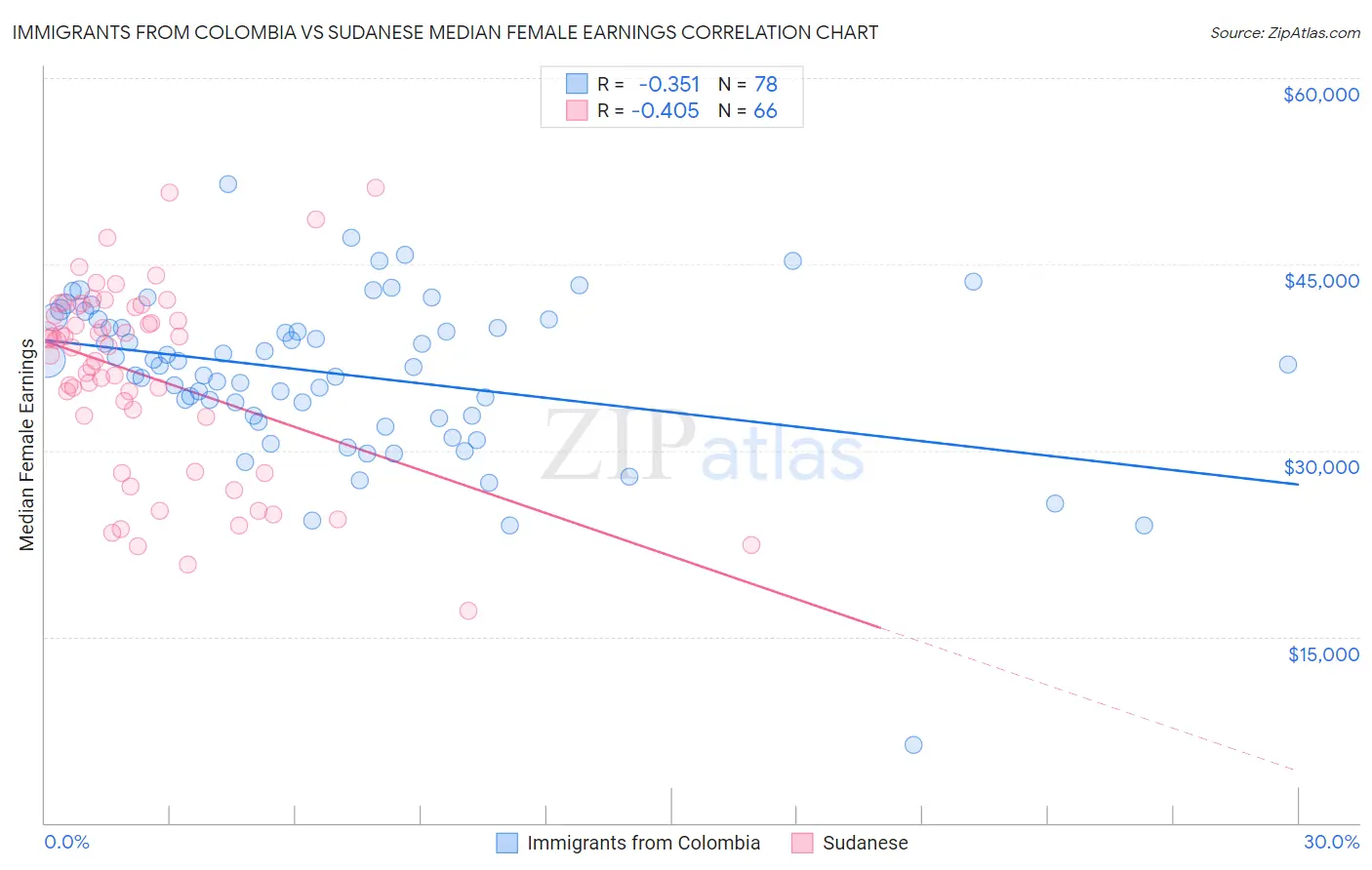 Immigrants from Colombia vs Sudanese Median Female Earnings