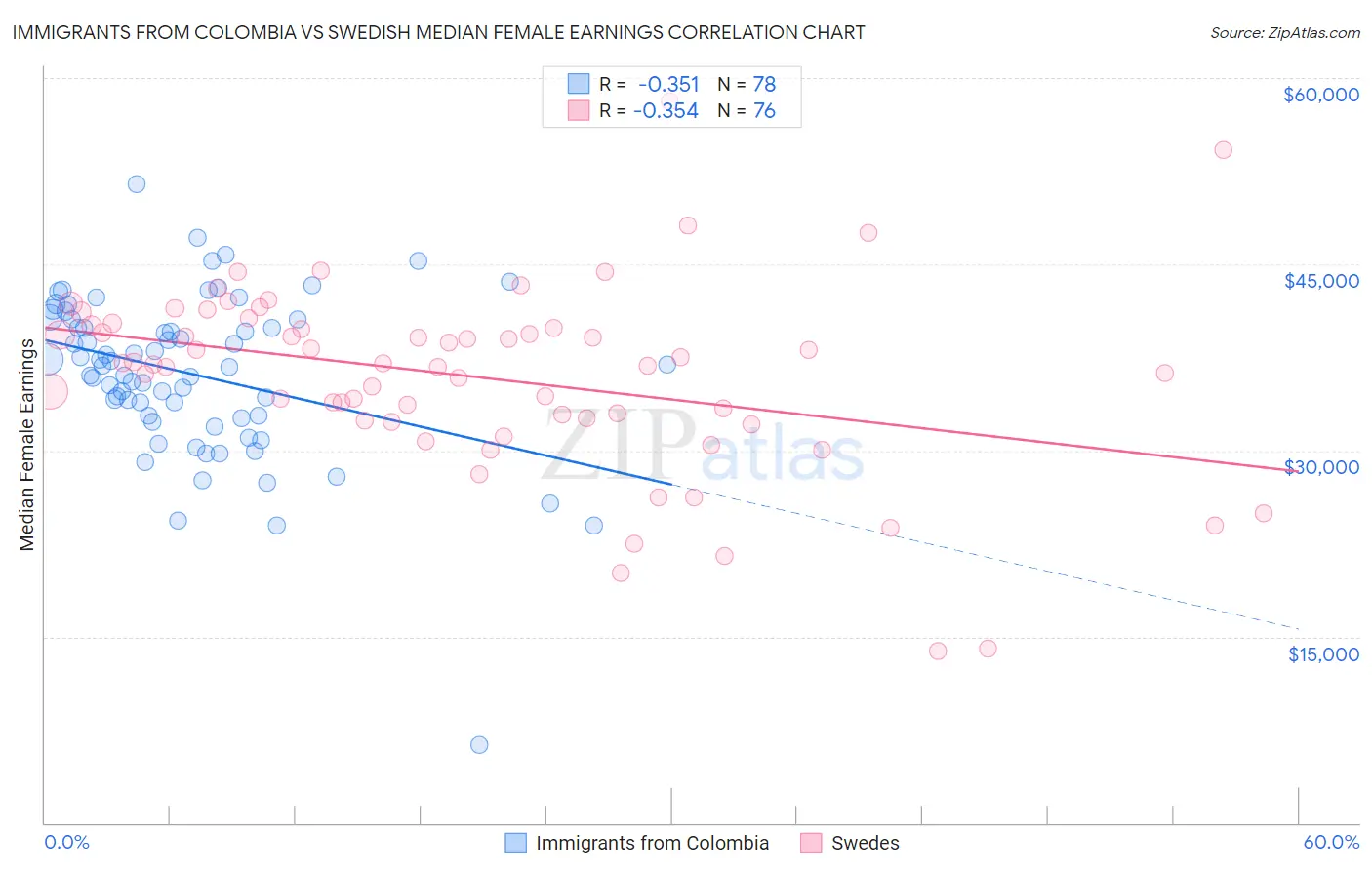 Immigrants from Colombia vs Swedish Median Female Earnings