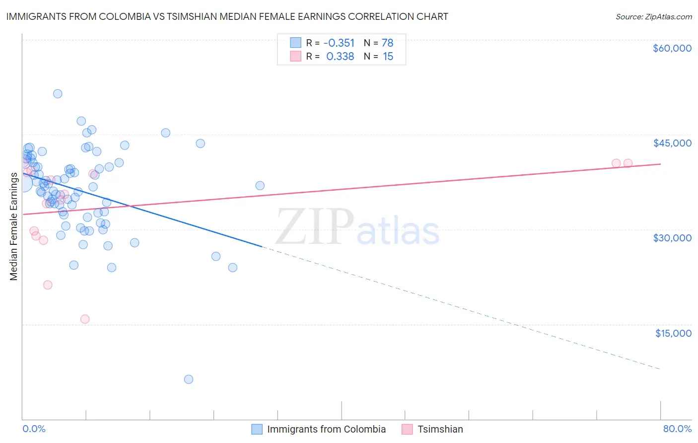 Immigrants from Colombia vs Tsimshian Median Female Earnings