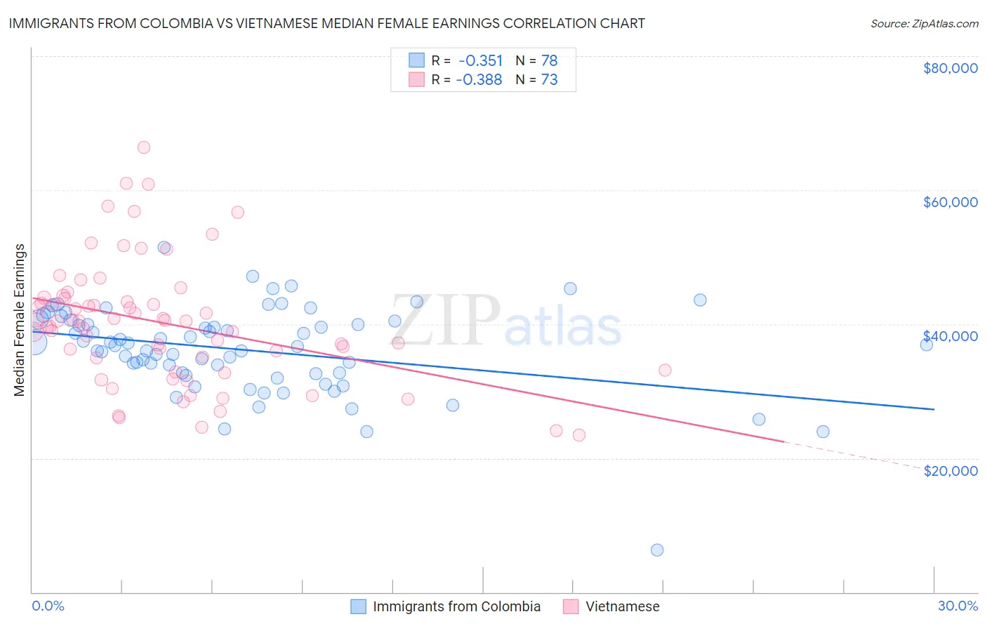 Immigrants from Colombia vs Vietnamese Median Female Earnings