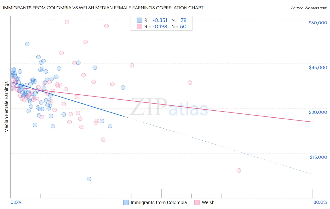 Immigrants from Colombia vs Welsh Median Female Earnings