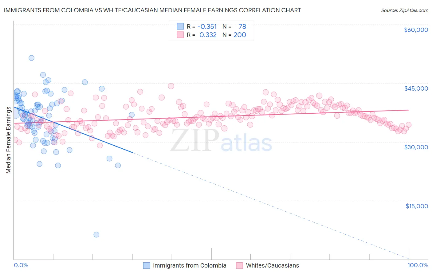 Immigrants from Colombia vs White/Caucasian Median Female Earnings