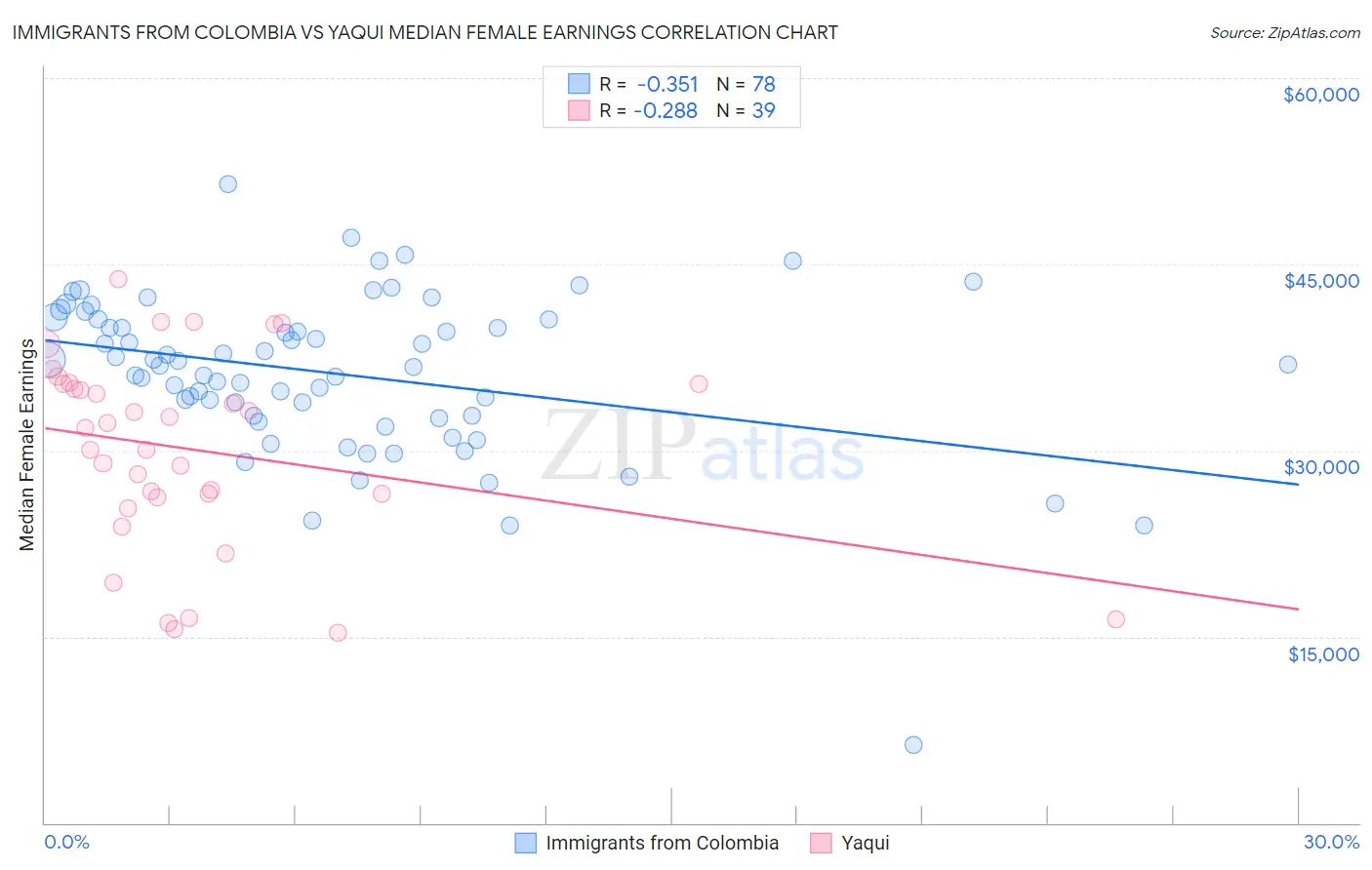 Immigrants from Colombia vs Yaqui Median Female Earnings