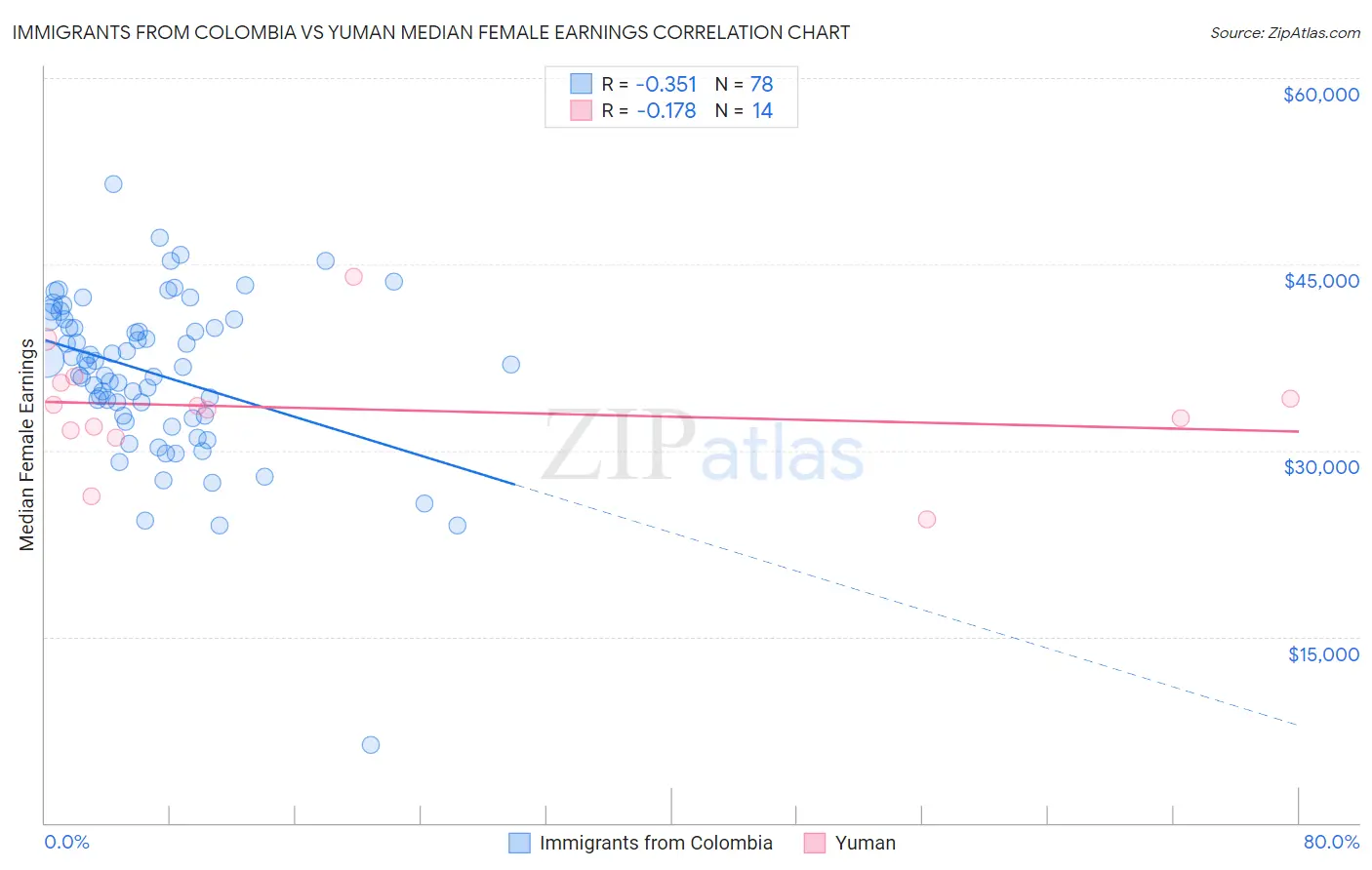 Immigrants from Colombia vs Yuman Median Female Earnings