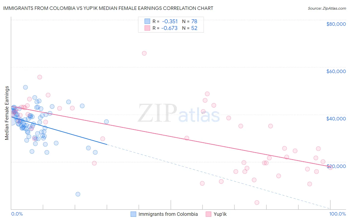 Immigrants from Colombia vs Yup'ik Median Female Earnings