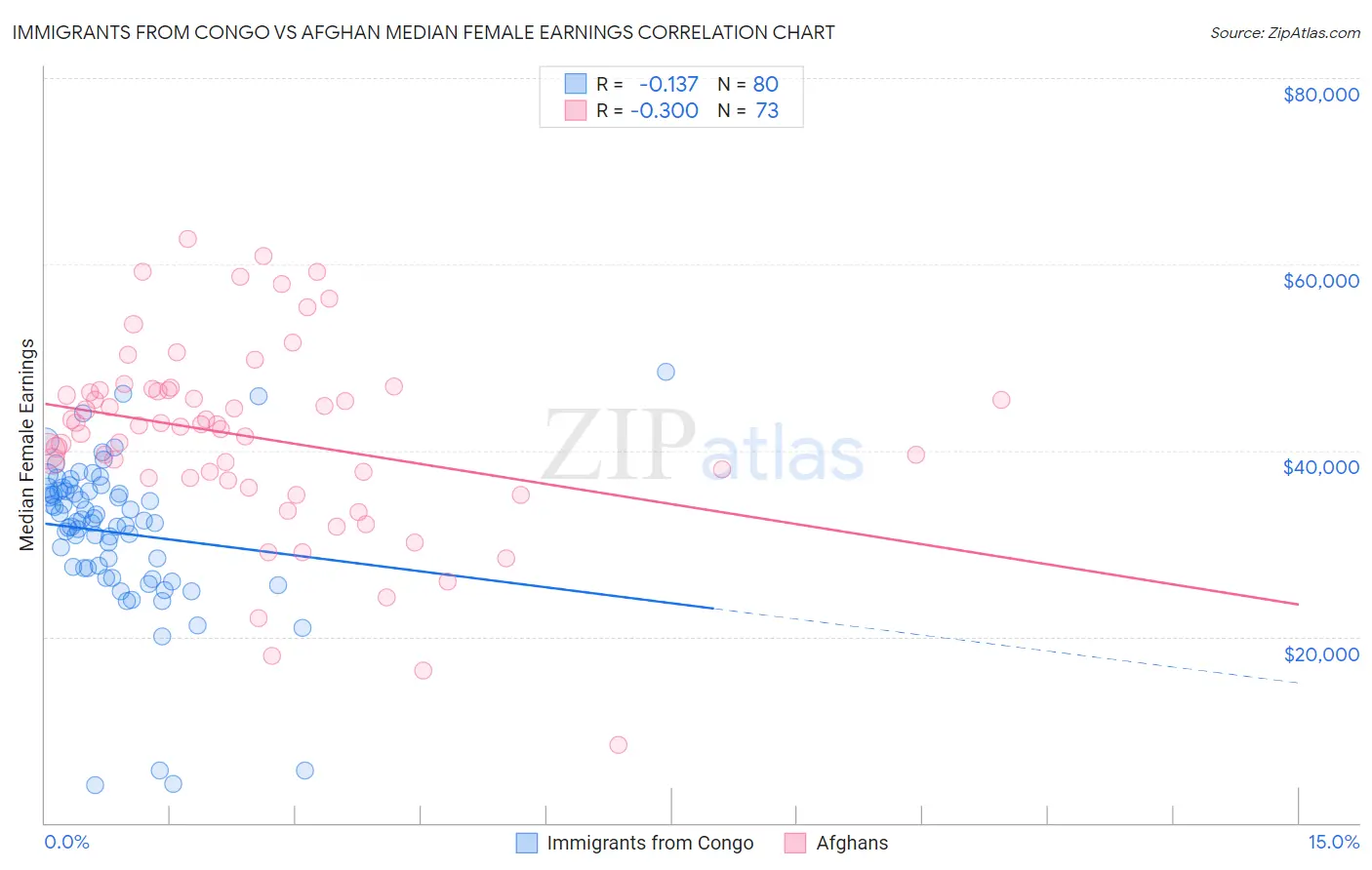 Immigrants from Congo vs Afghan Median Female Earnings