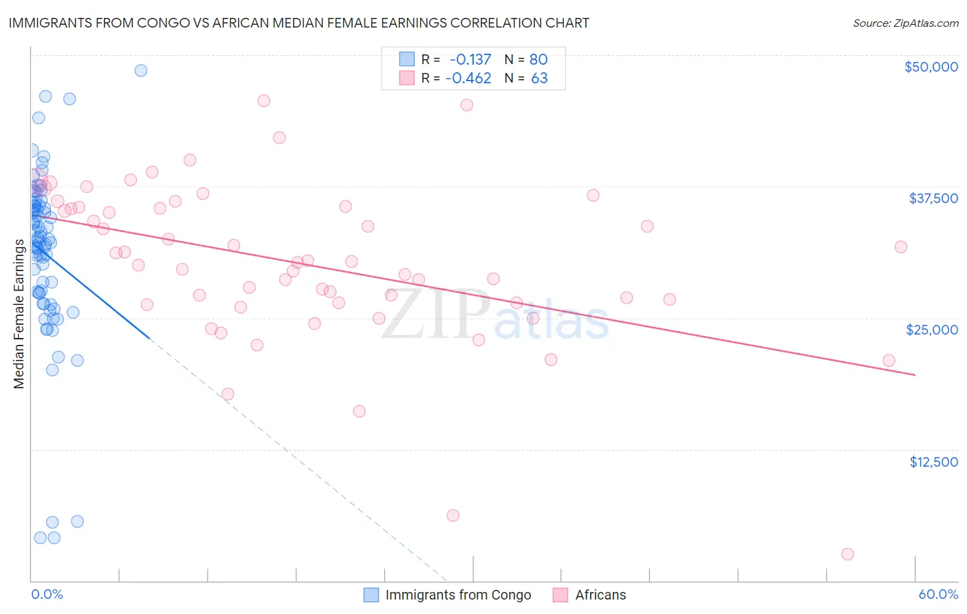 Immigrants from Congo vs African Median Female Earnings