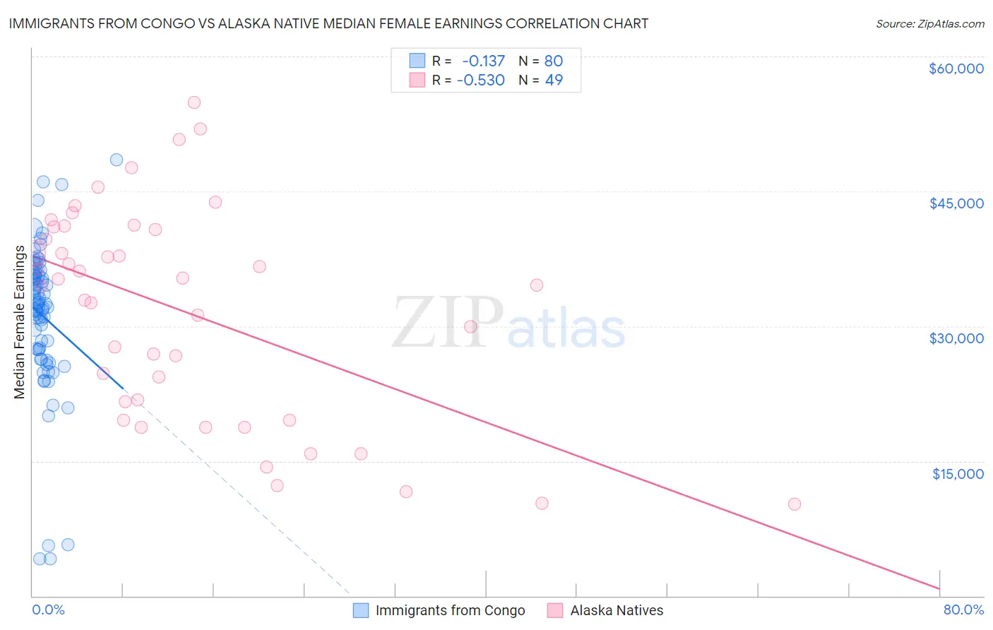 Immigrants from Congo vs Alaska Native Median Female Earnings