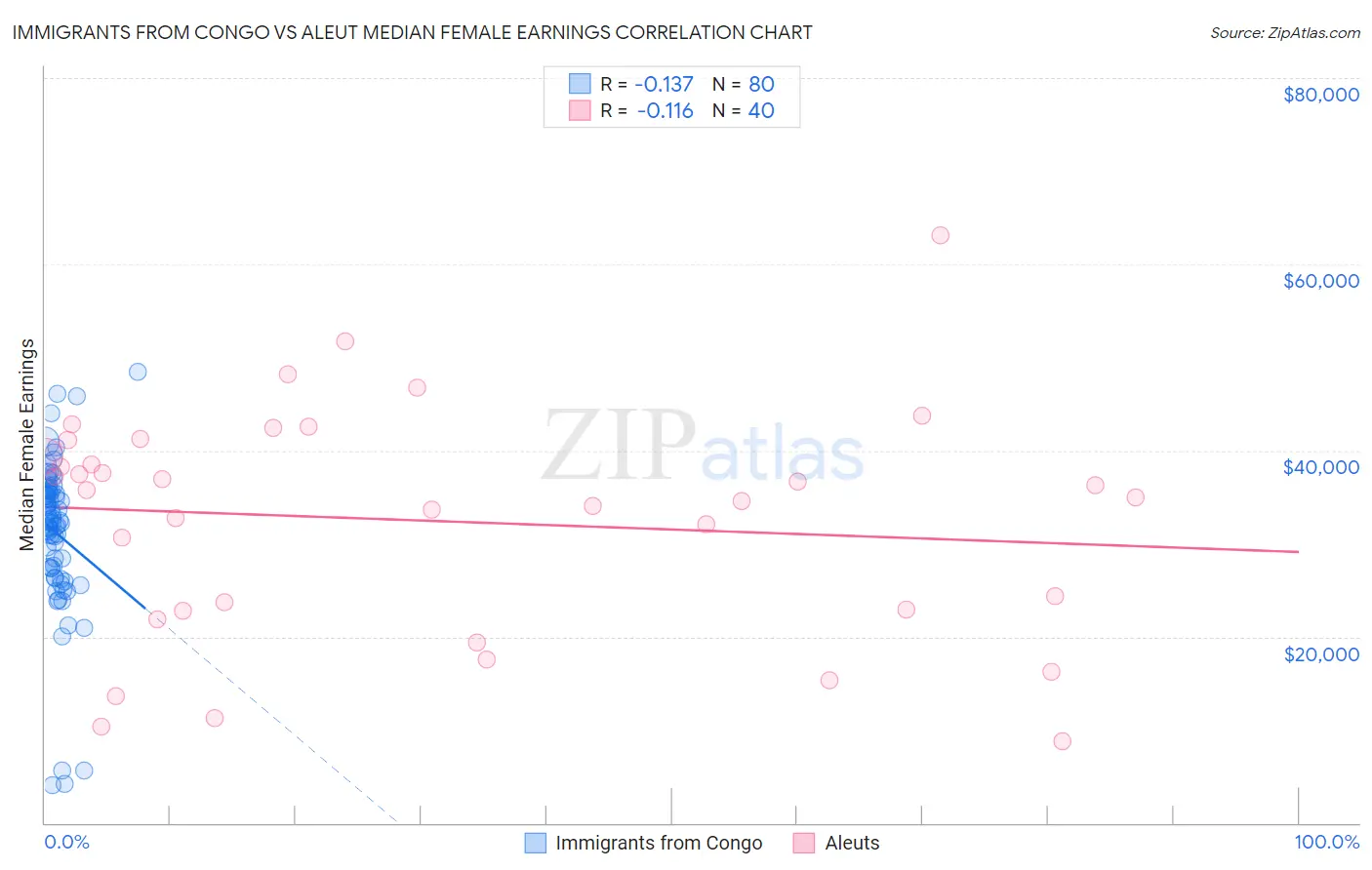 Immigrants from Congo vs Aleut Median Female Earnings