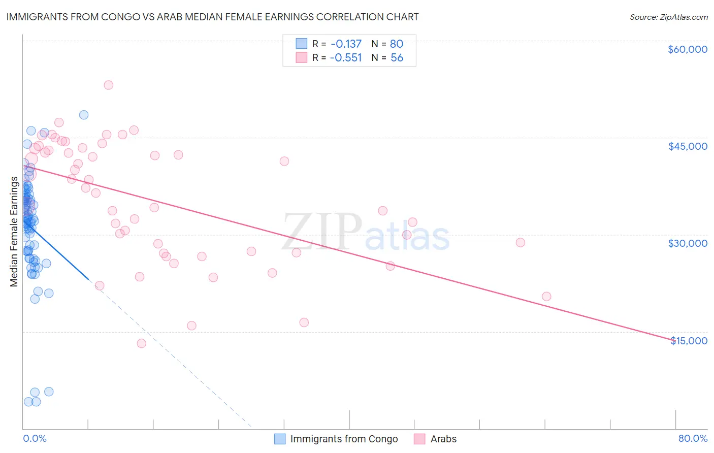 Immigrants from Congo vs Arab Median Female Earnings
