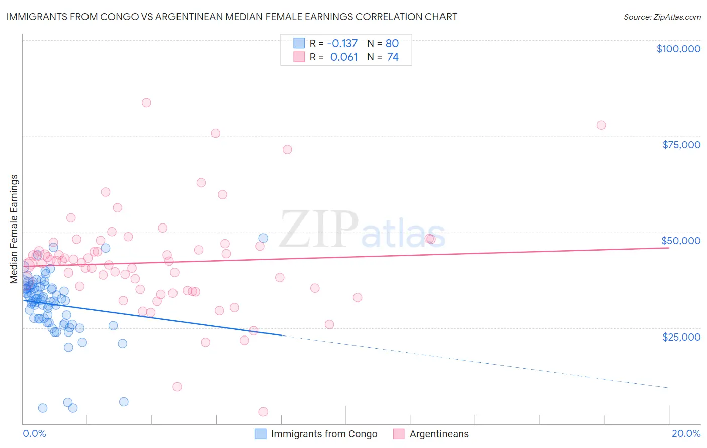 Immigrants from Congo vs Argentinean Median Female Earnings