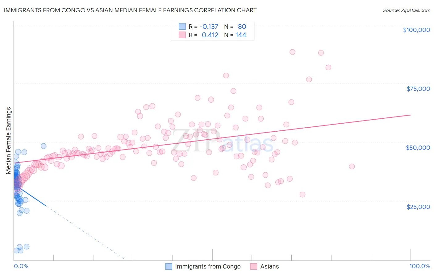 Immigrants from Congo vs Asian Median Female Earnings