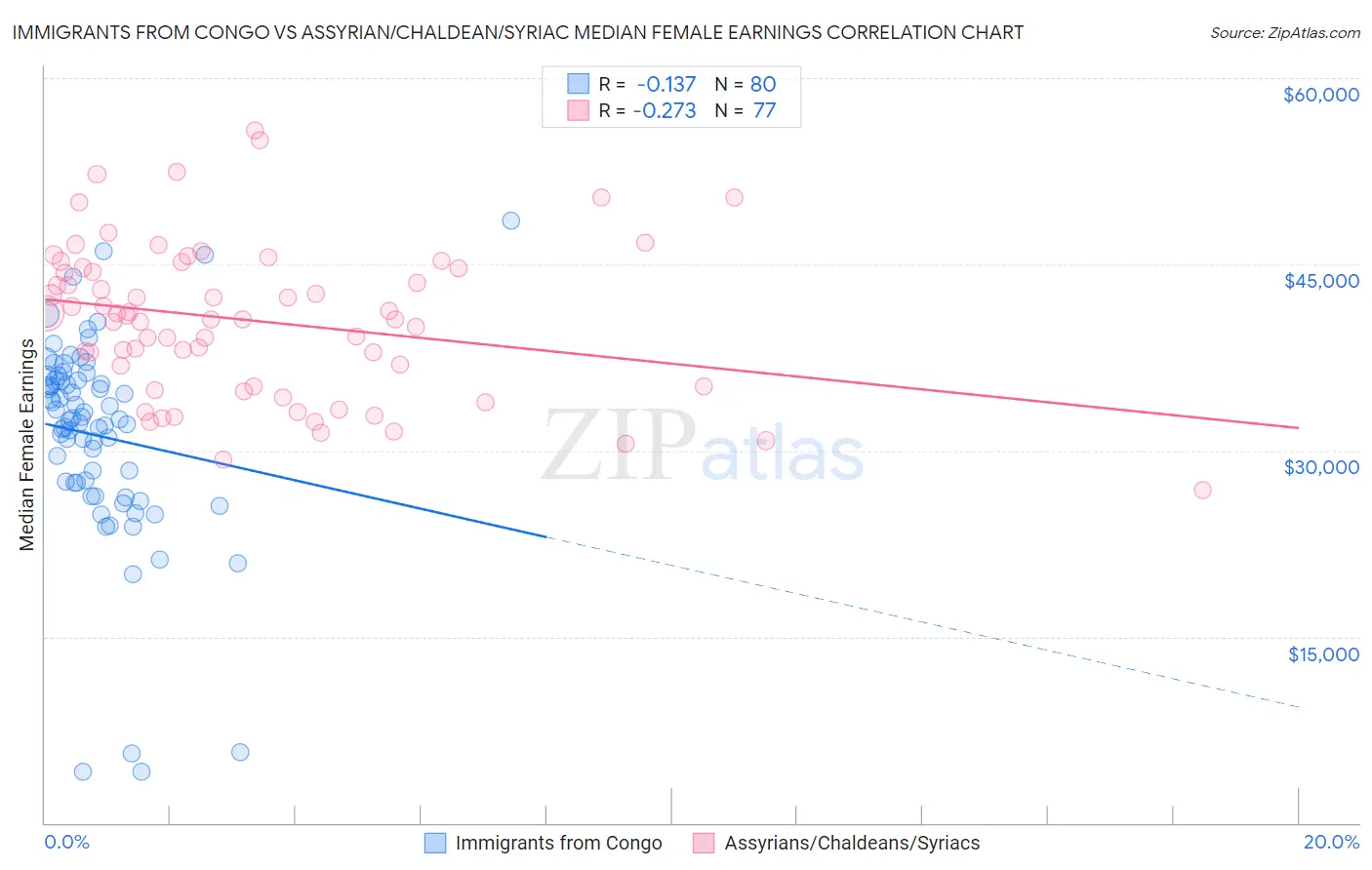 Immigrants from Congo vs Assyrian/Chaldean/Syriac Median Female Earnings