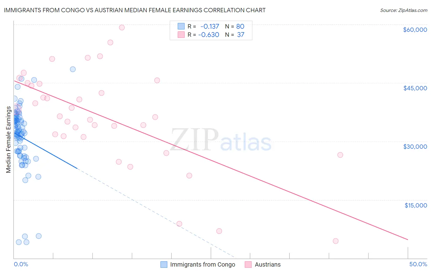 Immigrants from Congo vs Austrian Median Female Earnings