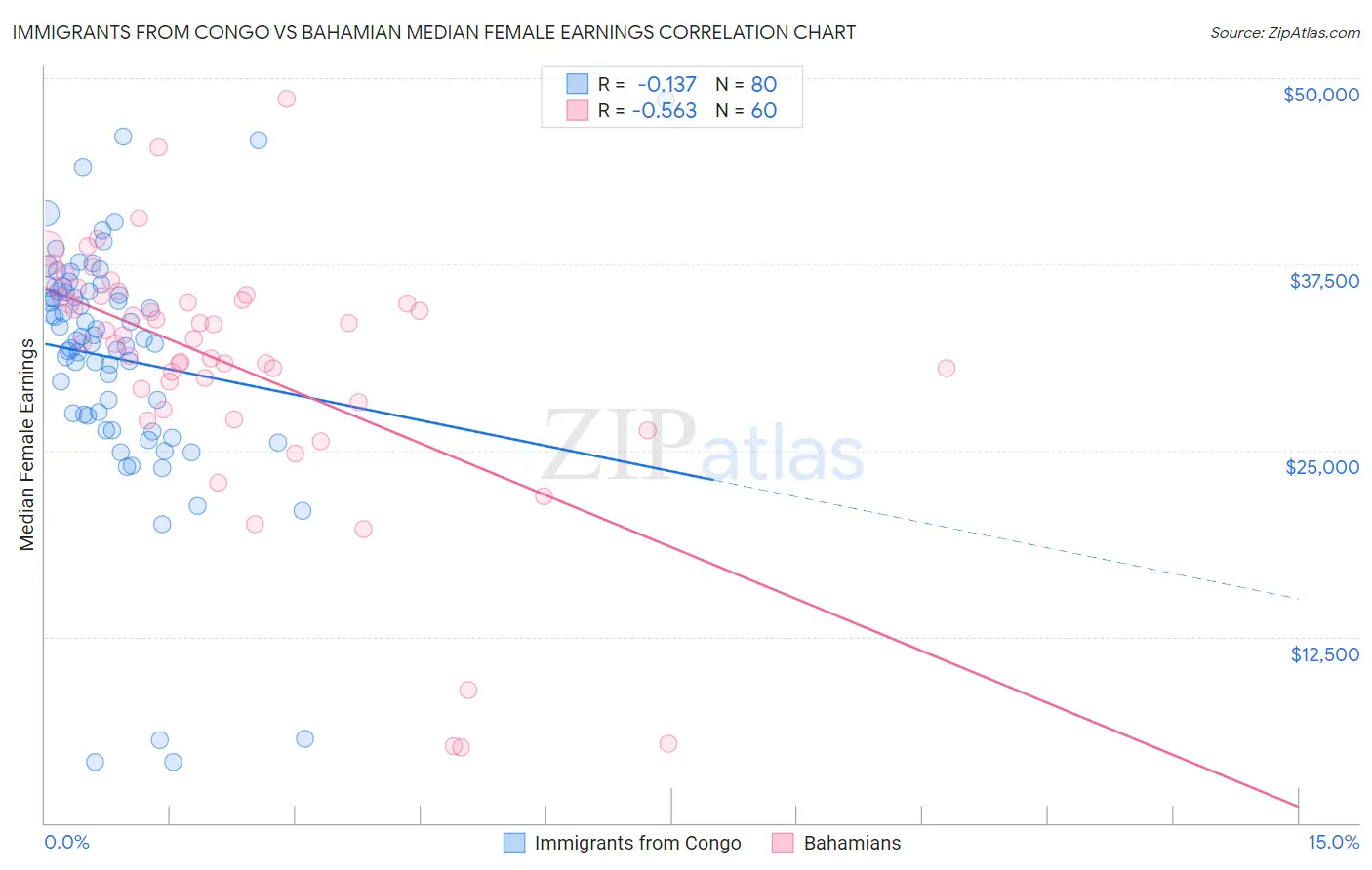 Immigrants from Congo vs Bahamian Median Female Earnings