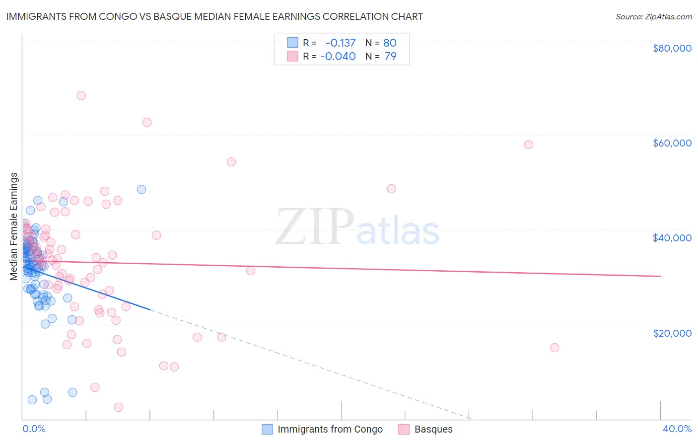 Immigrants from Congo vs Basque Median Female Earnings