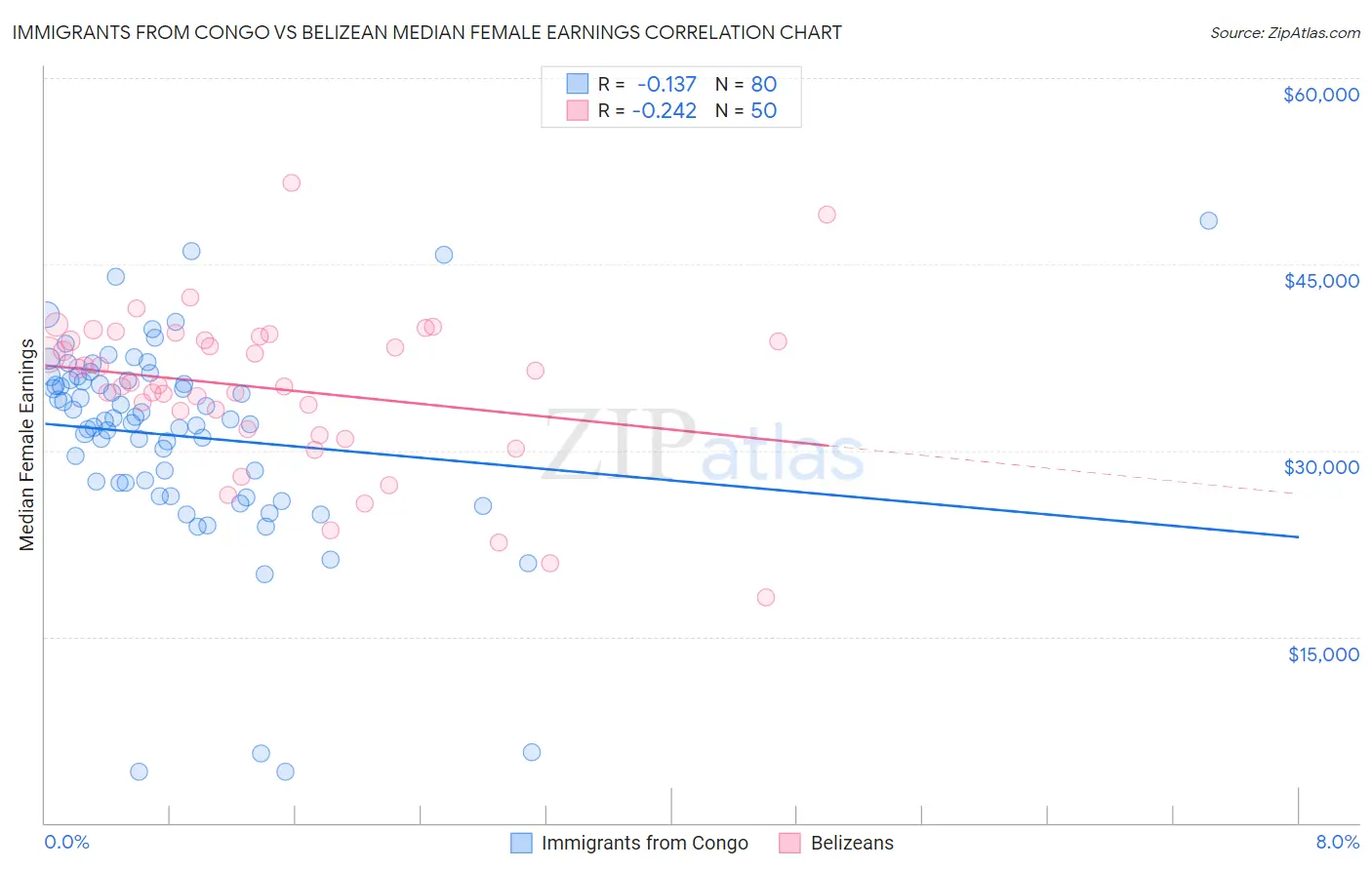 Immigrants from Congo vs Belizean Median Female Earnings