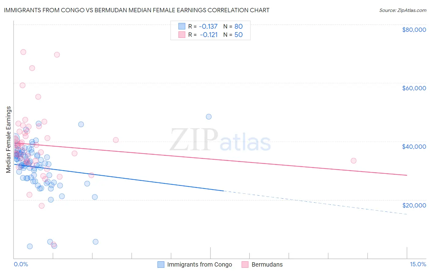 Immigrants from Congo vs Bermudan Median Female Earnings