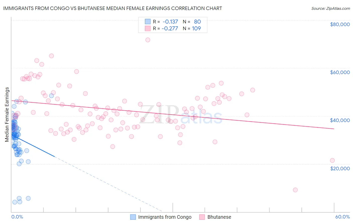 Immigrants from Congo vs Bhutanese Median Female Earnings