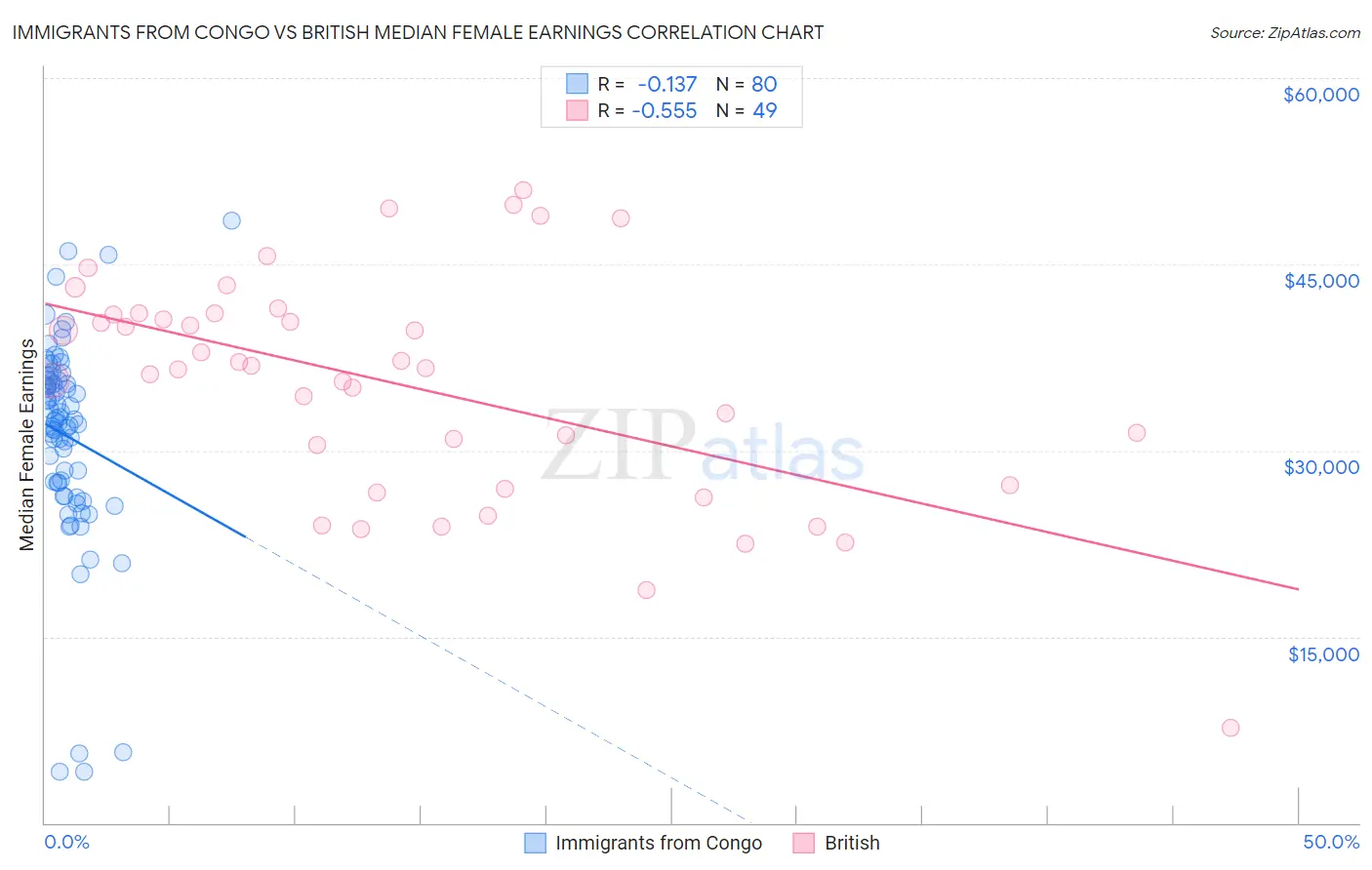 Immigrants from Congo vs British Median Female Earnings