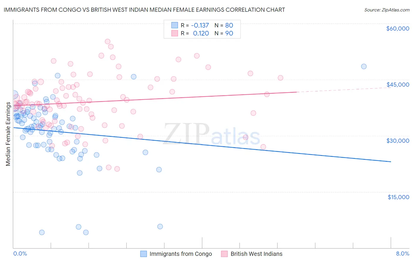 Immigrants from Congo vs British West Indian Median Female Earnings