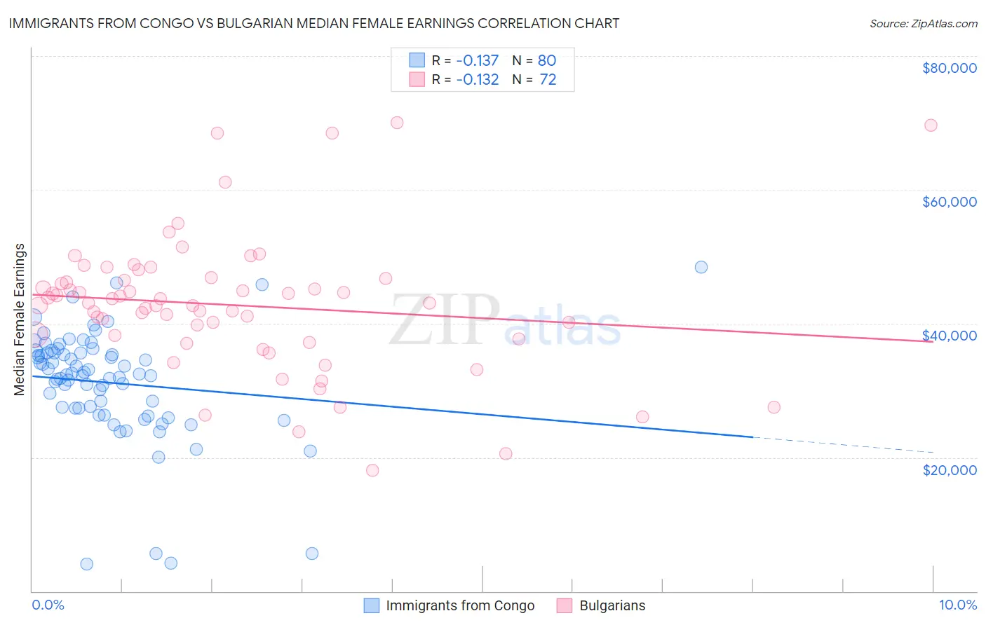 Immigrants from Congo vs Bulgarian Median Female Earnings