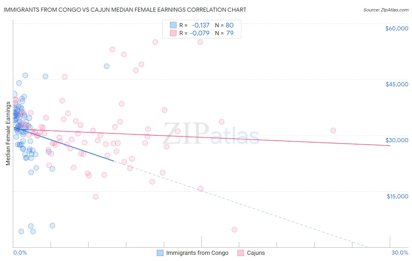 Immigrants from Congo vs Cajun Median Female Earnings