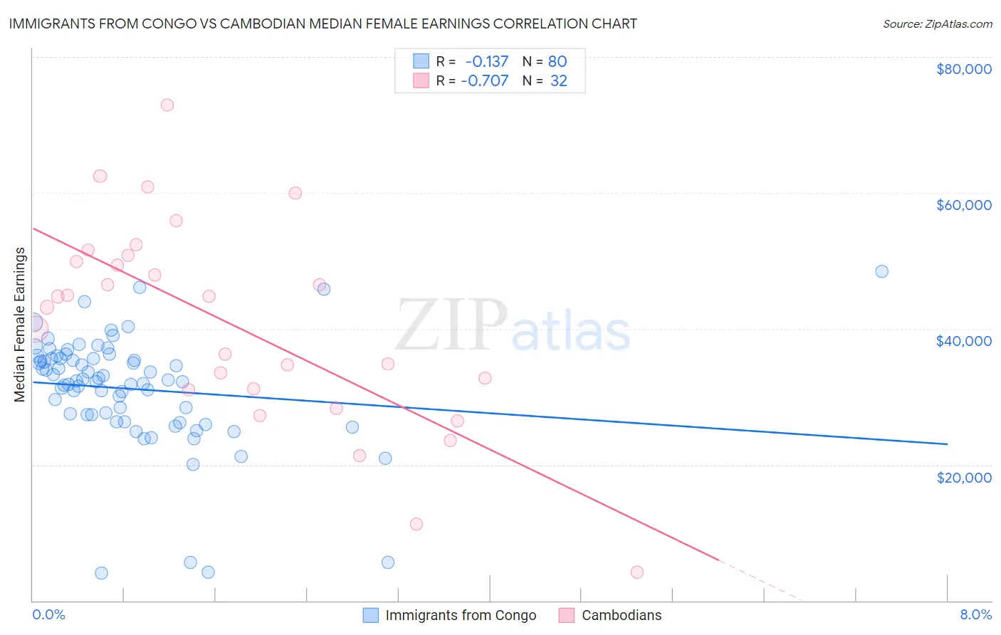 Immigrants from Congo vs Cambodian Median Female Earnings
