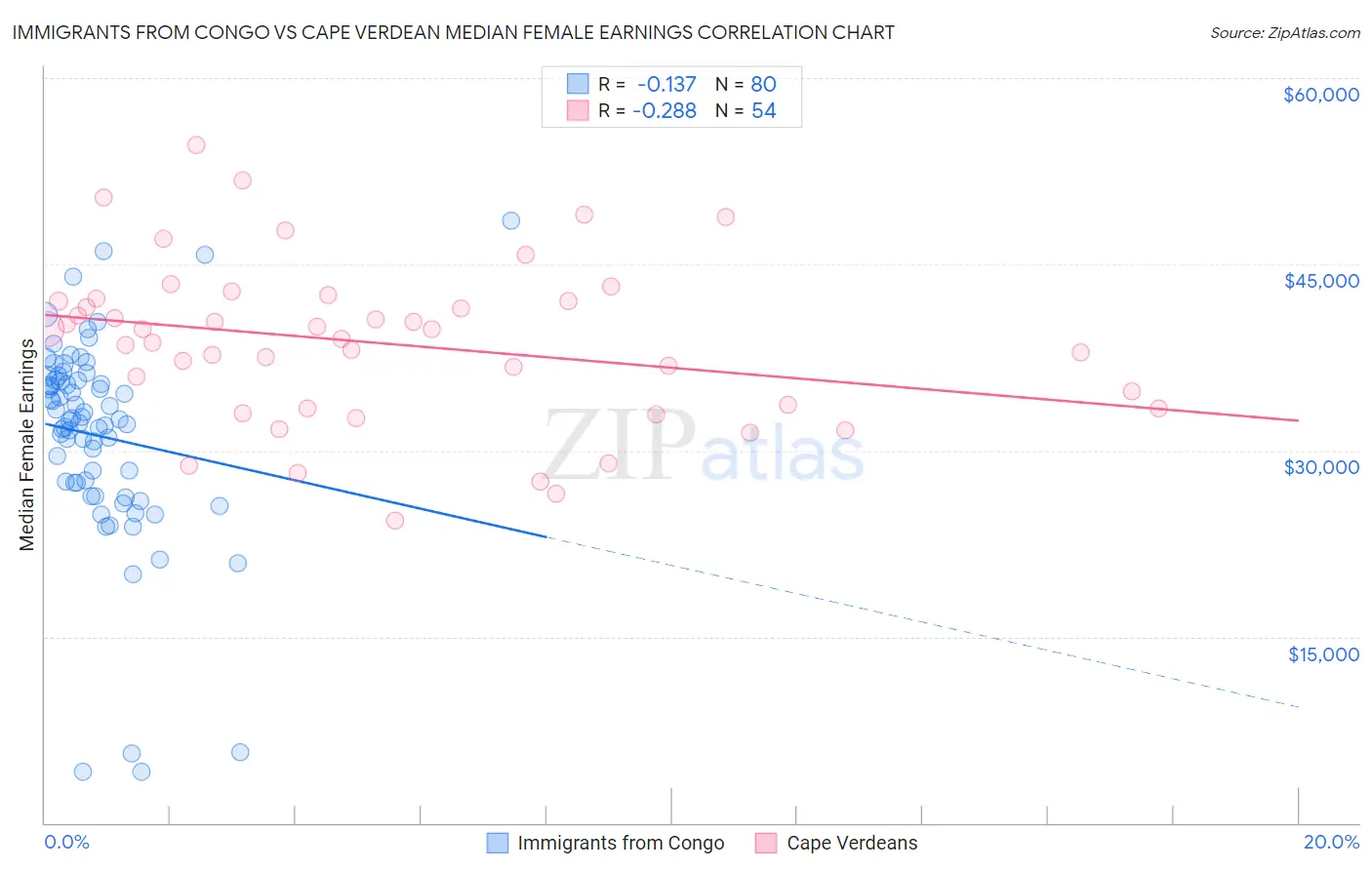 Immigrants from Congo vs Cape Verdean Median Female Earnings