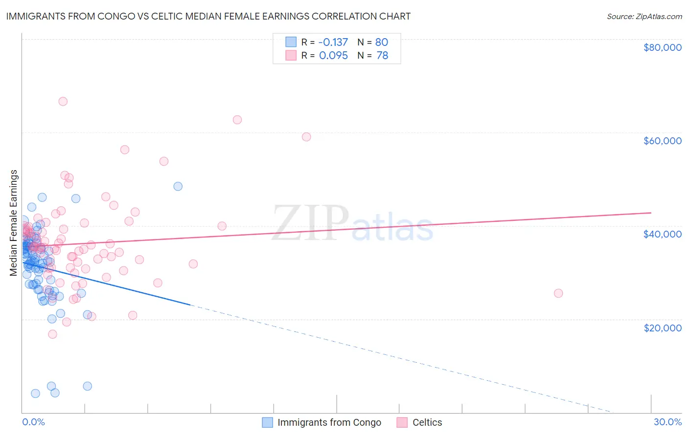 Immigrants from Congo vs Celtic Median Female Earnings