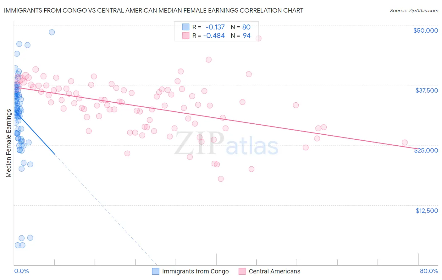 Immigrants from Congo vs Central American Median Female Earnings