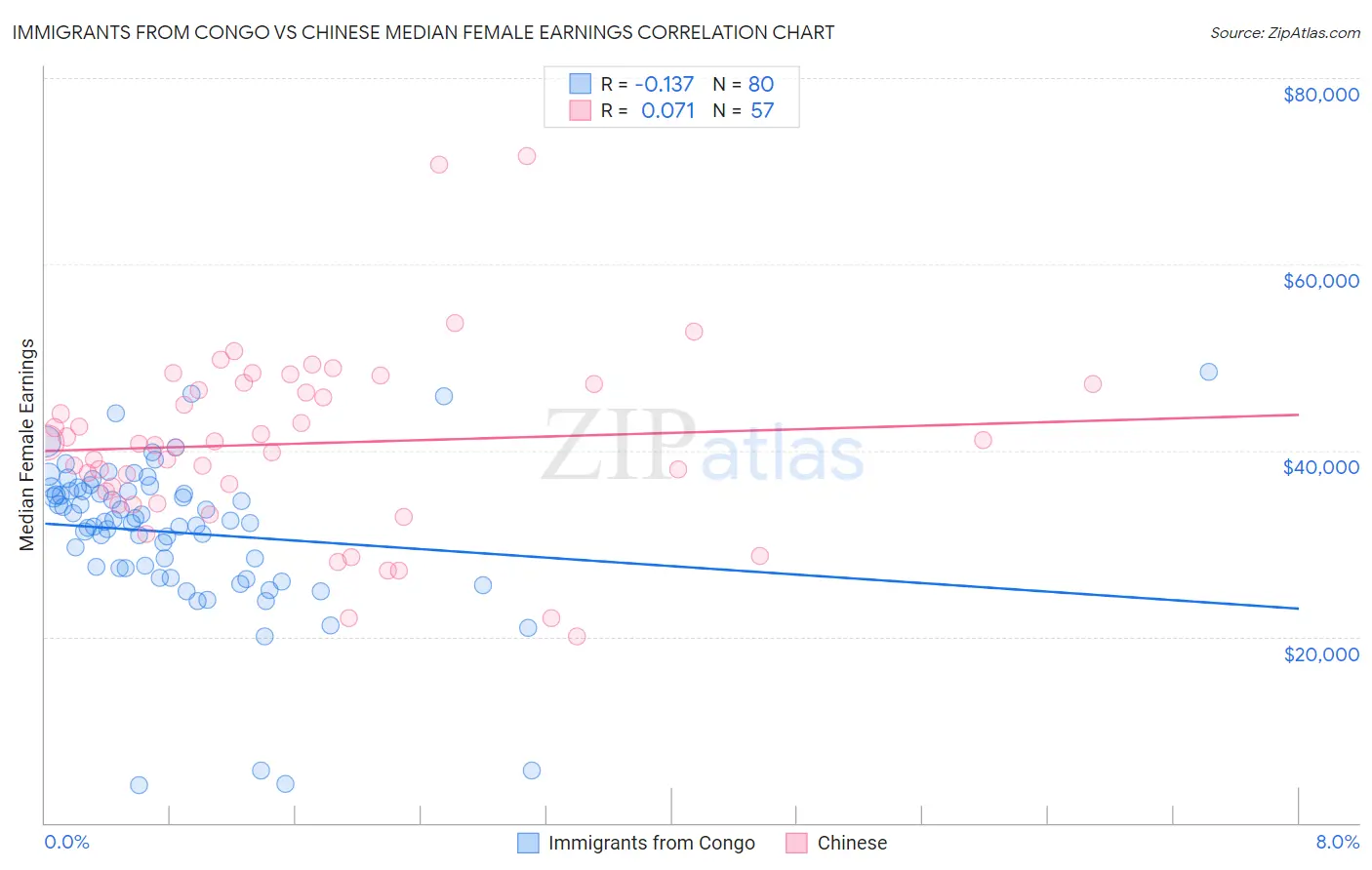 Immigrants from Congo vs Chinese Median Female Earnings