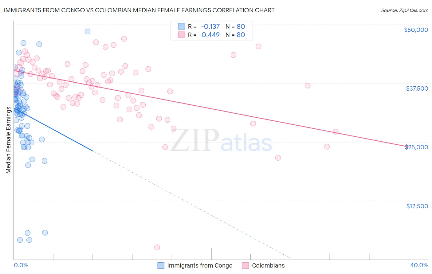 Immigrants from Congo vs Colombian Median Female Earnings
