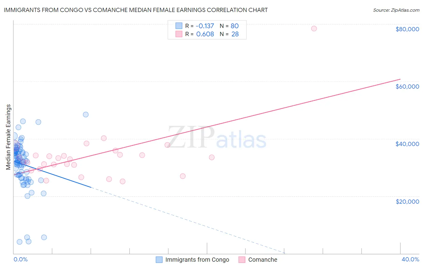 Immigrants from Congo vs Comanche Median Female Earnings
