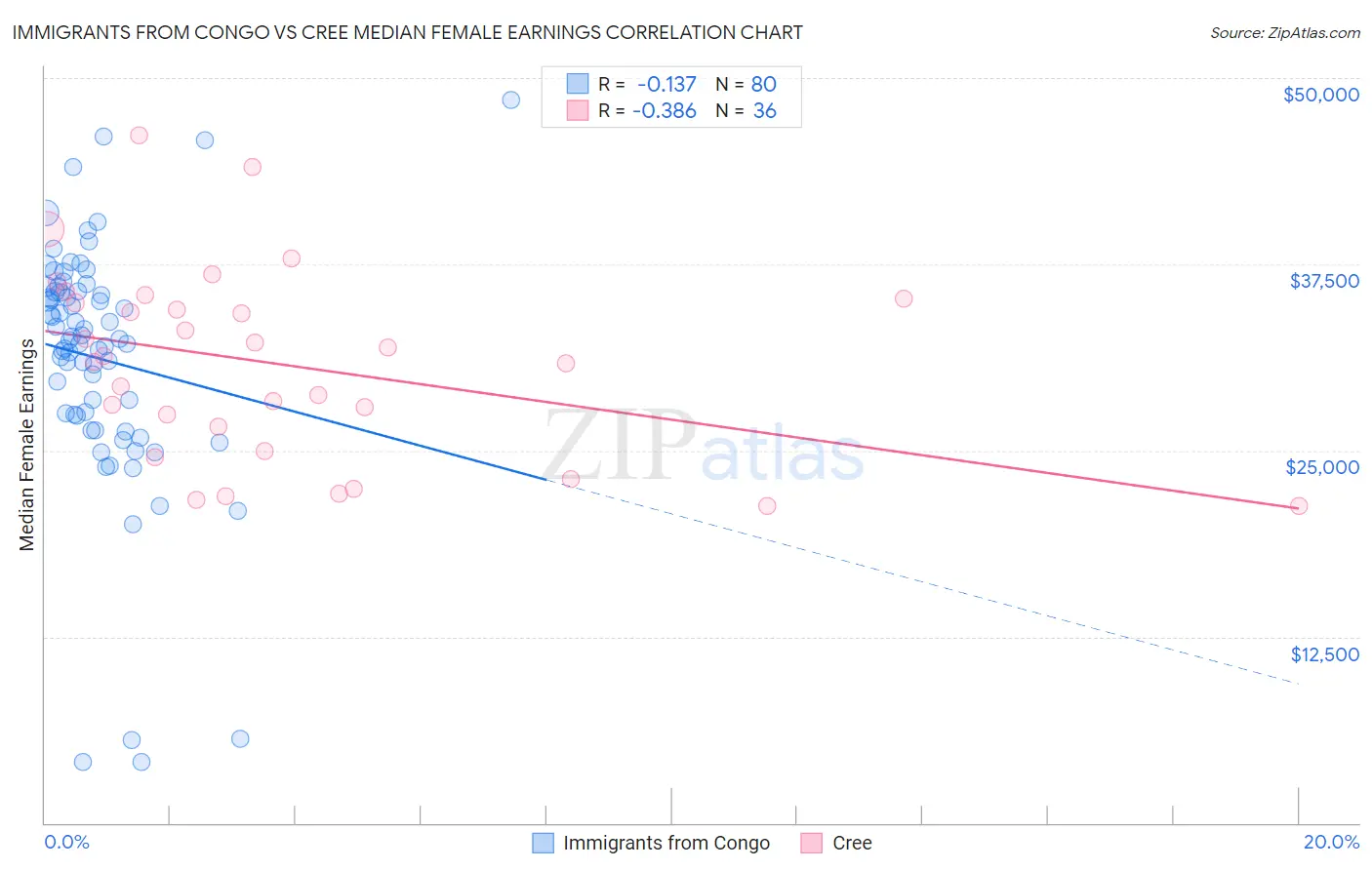 Immigrants from Congo vs Cree Median Female Earnings