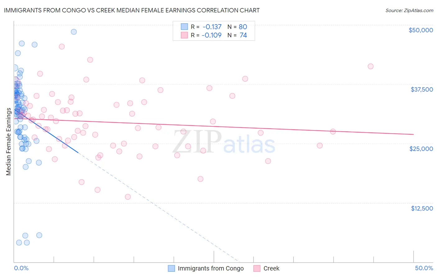 Immigrants from Congo vs Creek Median Female Earnings
