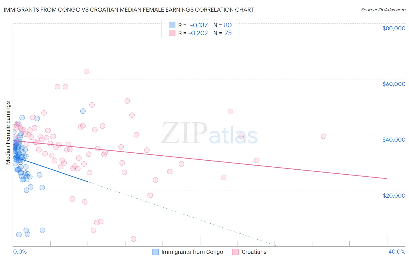 Immigrants from Congo vs Croatian Median Female Earnings