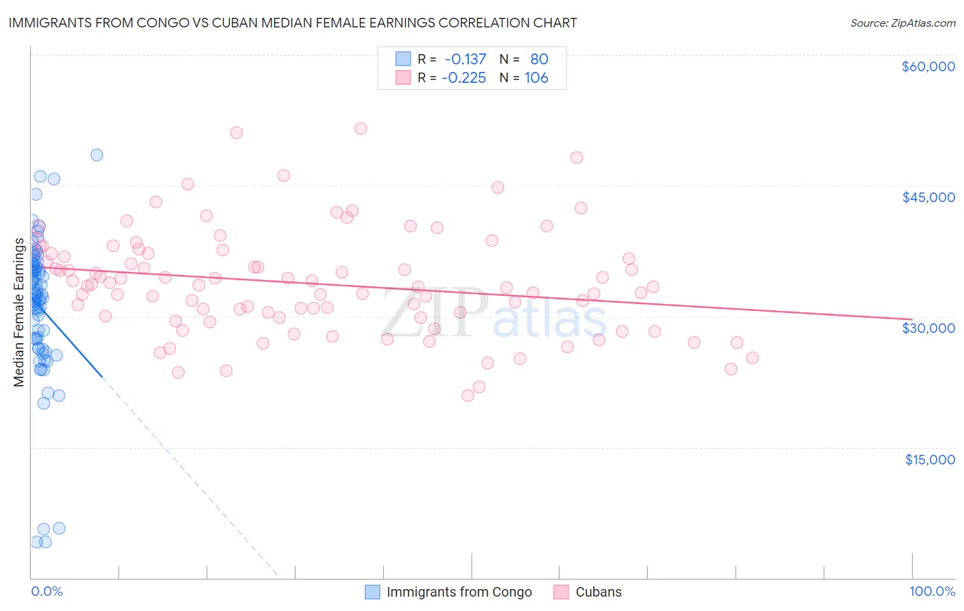 Immigrants from Congo vs Cuban Median Female Earnings