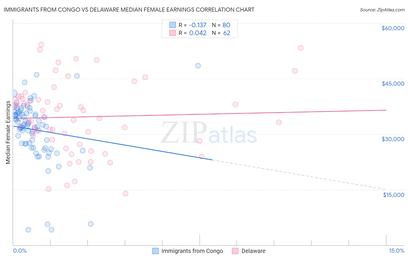 Immigrants from Congo vs Delaware Median Female Earnings
