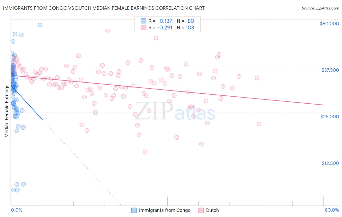 Immigrants from Congo vs Dutch Median Female Earnings