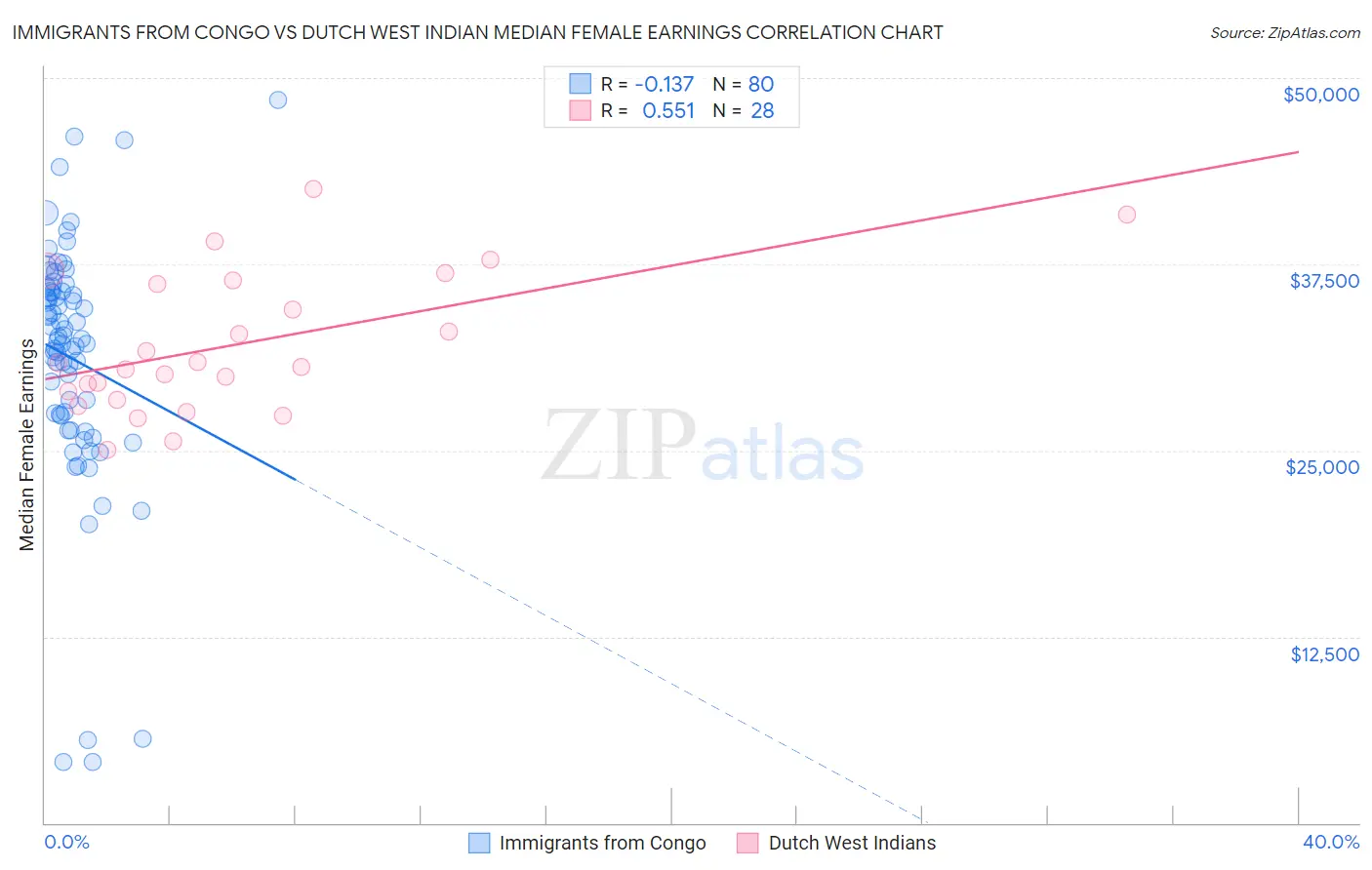 Immigrants from Congo vs Dutch West Indian Median Female Earnings