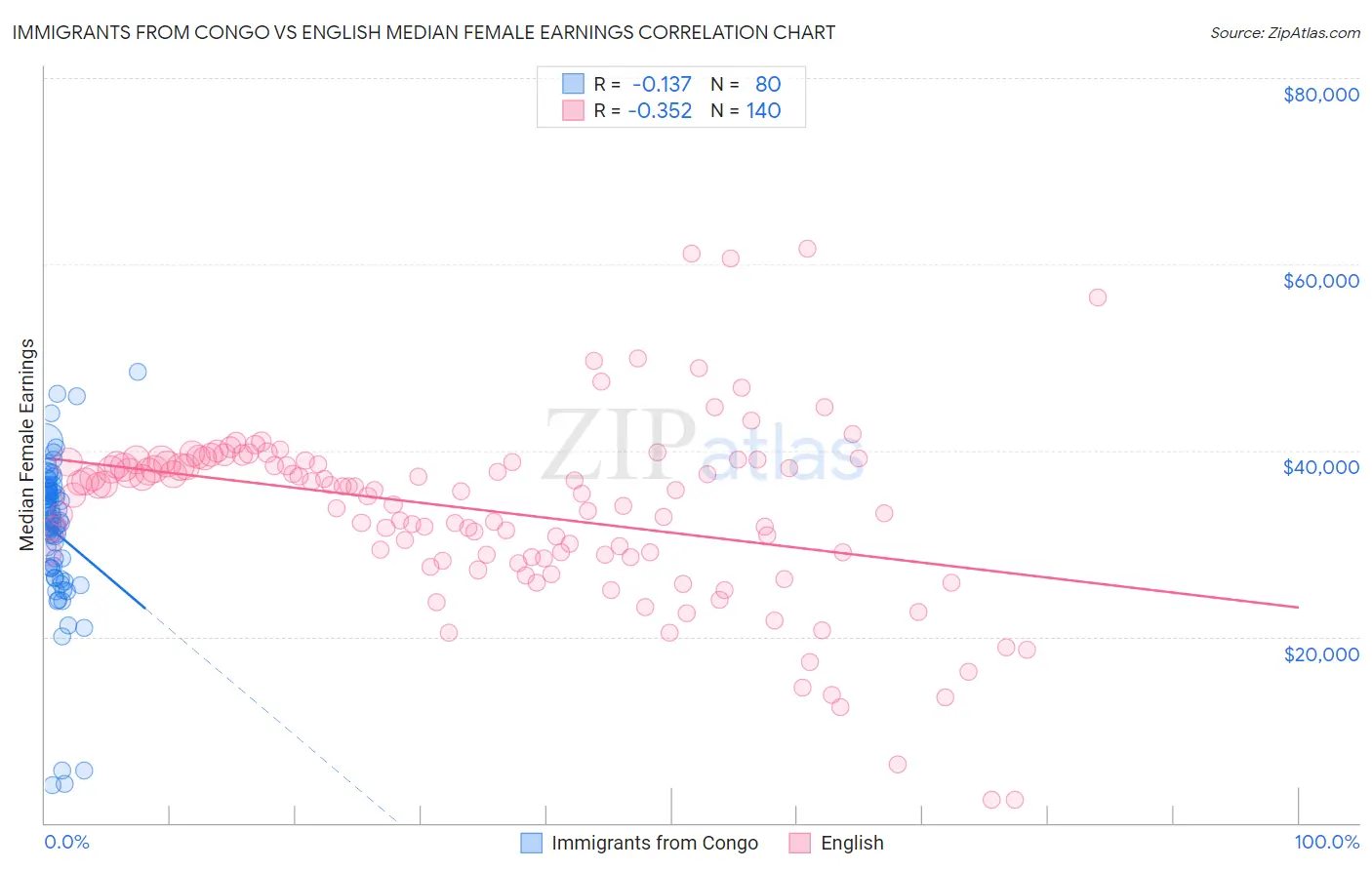 Immigrants from Congo vs English Median Female Earnings