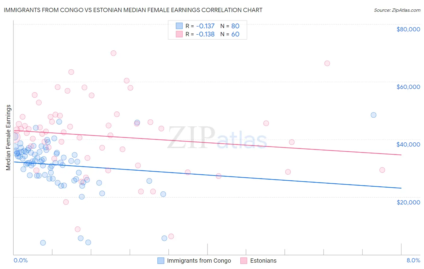 Immigrants from Congo vs Estonian Median Female Earnings