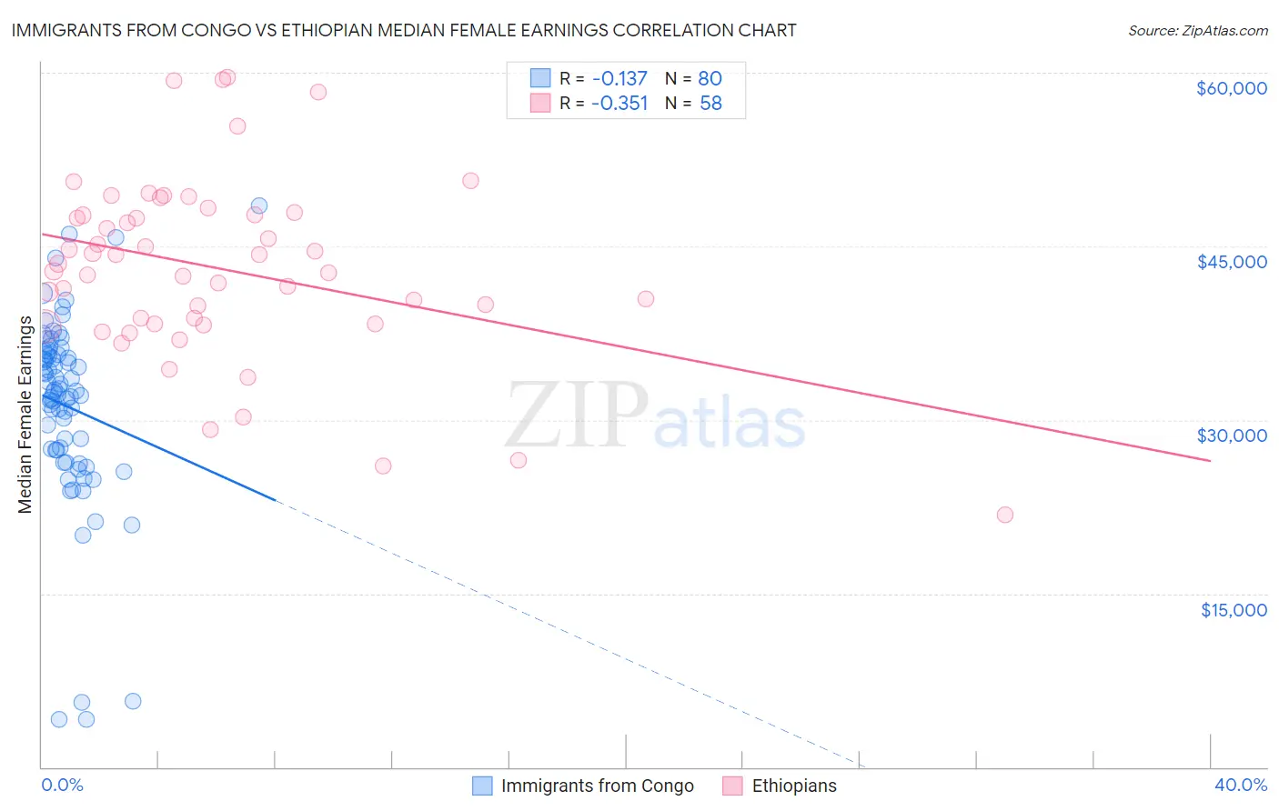 Immigrants from Congo vs Ethiopian Median Female Earnings