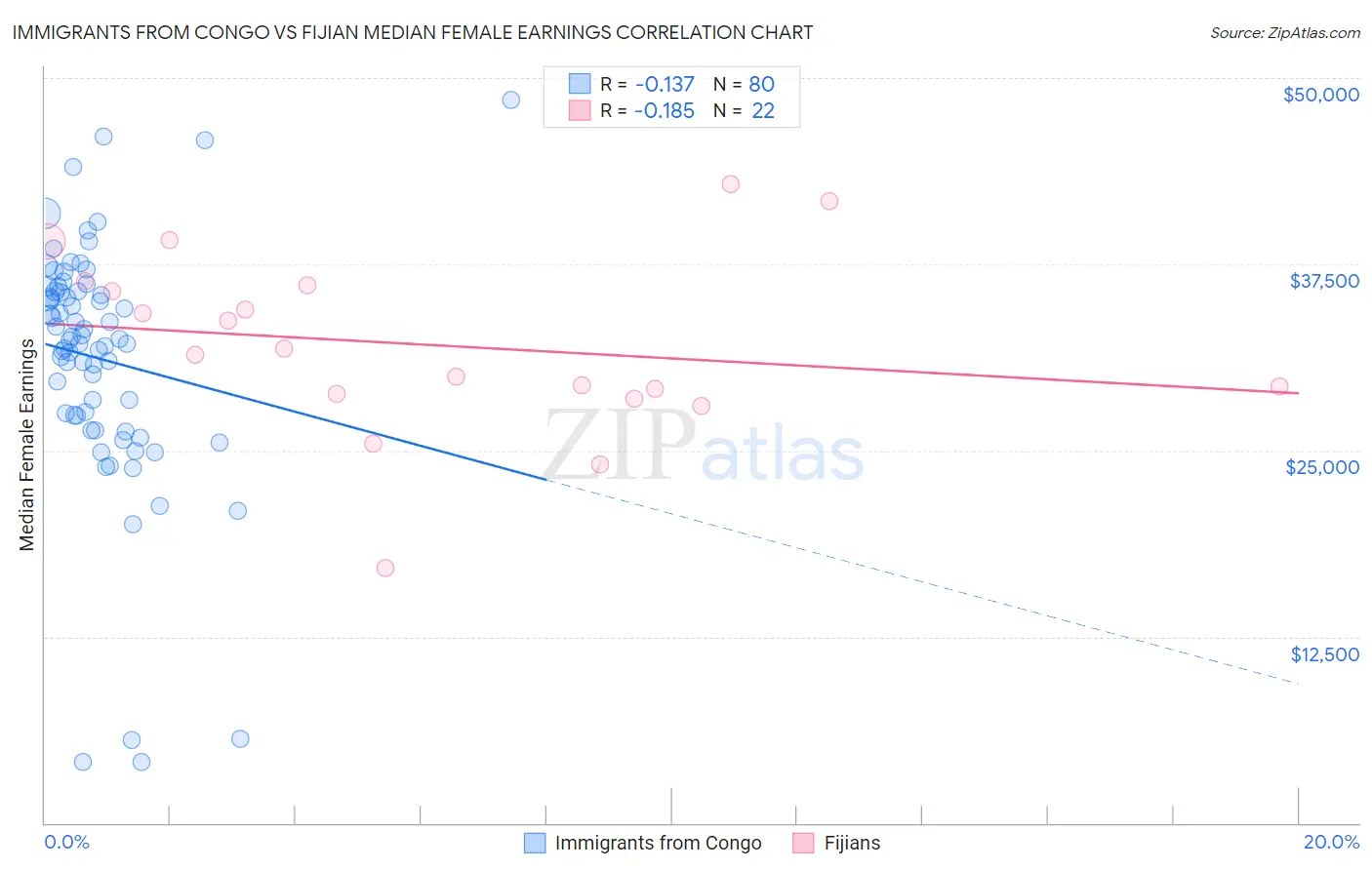 Immigrants from Congo vs Fijian Median Female Earnings