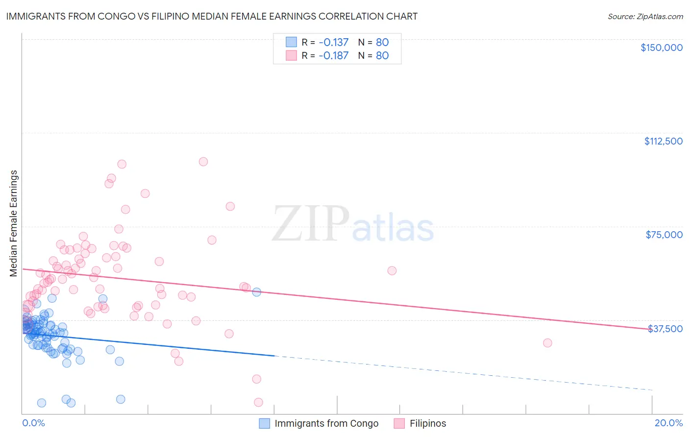 Immigrants from Congo vs Filipino Median Female Earnings