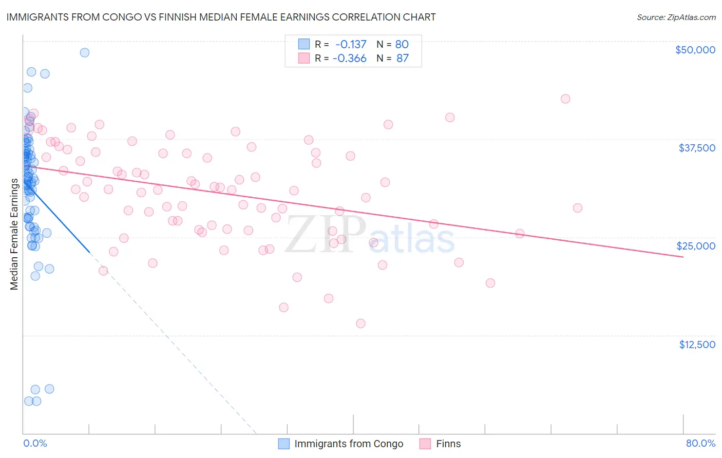 Immigrants from Congo vs Finnish Median Female Earnings