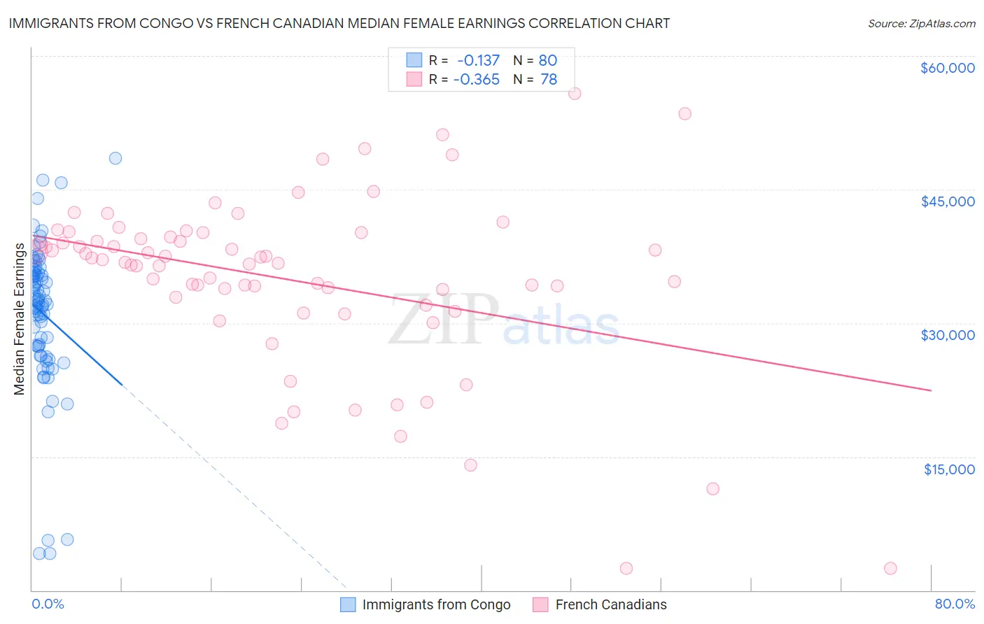 Immigrants from Congo vs French Canadian Median Female Earnings