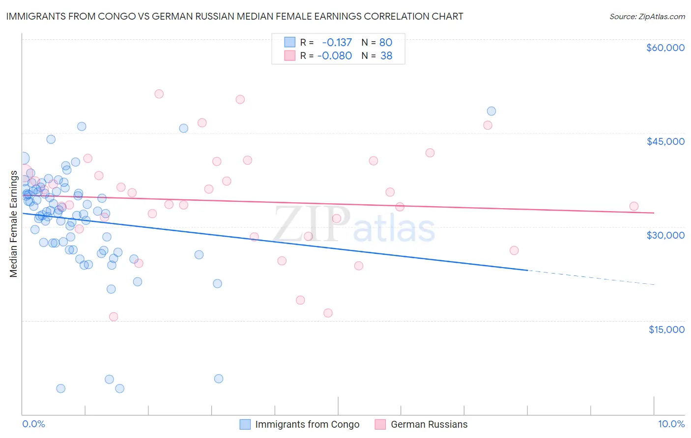 Immigrants from Congo vs German Russian Median Female Earnings